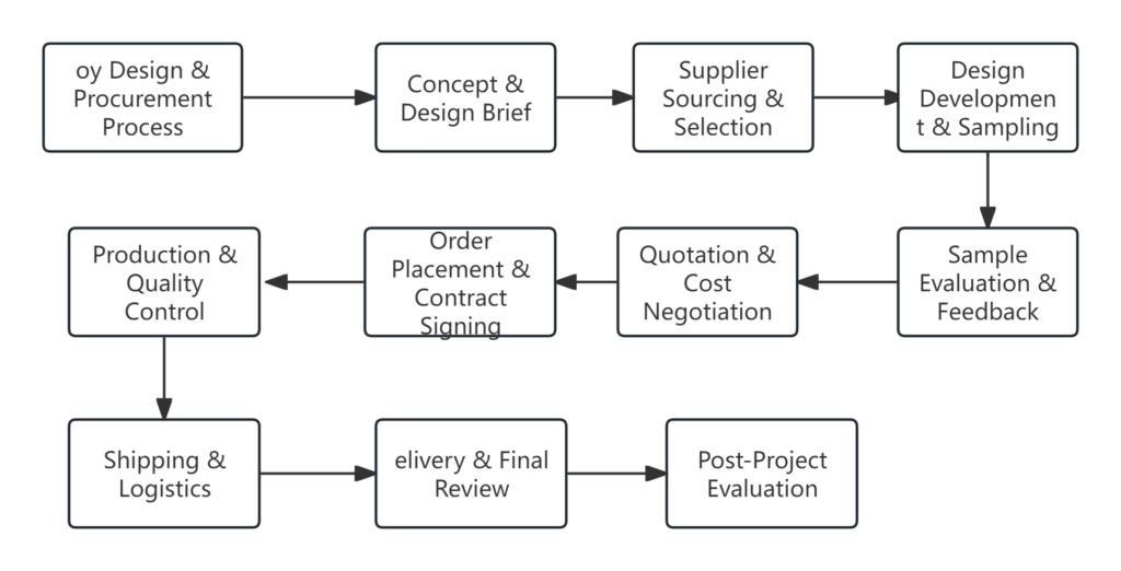 Toy Design & Procurement Process