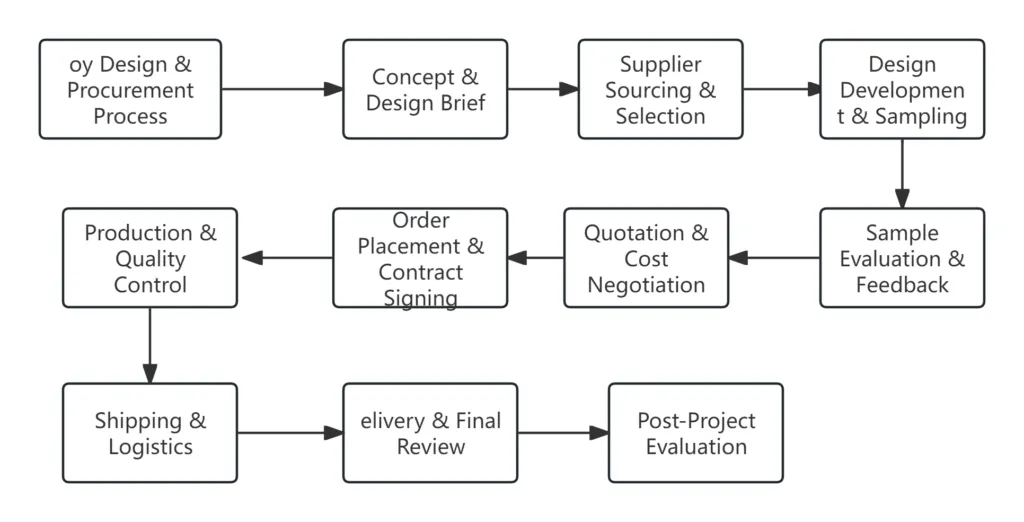 Toy Design & Procurement Process